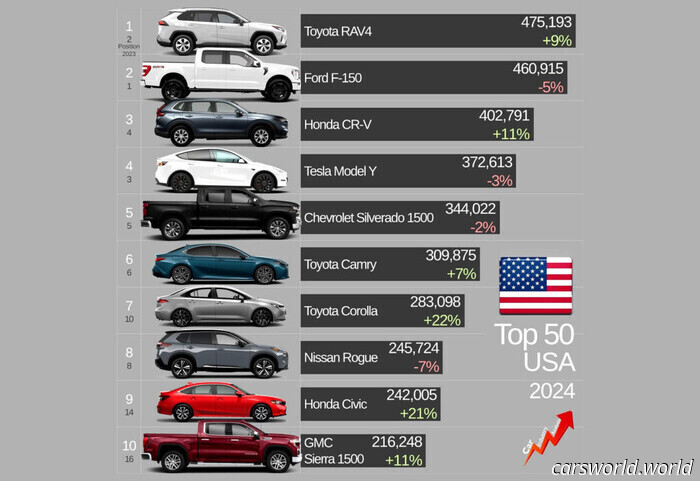 Toyota RAV4 Takes Over from Ford F-150 as the Top-Selling Vehicle in America | Carscoops